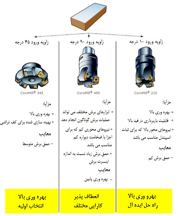 انتخاب ابزار در کف تراشی